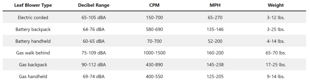 How Loud is a Leaf Blower?